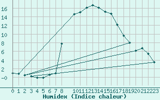 Courbe de l'humidex pour Wielenbach (Demollst