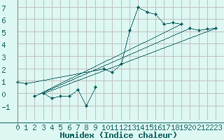 Courbe de l'humidex pour Gourdon (46)