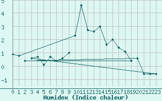 Courbe de l'humidex pour Santa Maria, Val Mestair