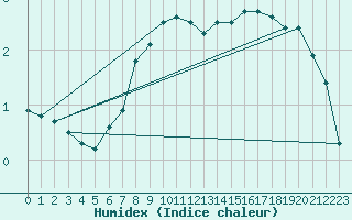 Courbe de l'humidex pour Weiden