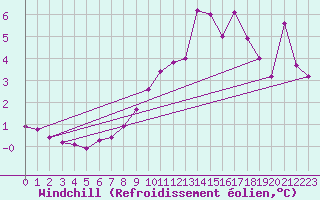 Courbe du refroidissement olien pour Osterfeld