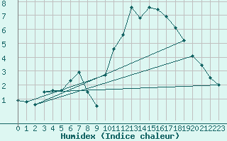 Courbe de l'humidex pour Vannes-Sn (56)