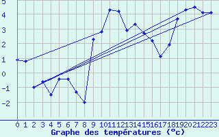 Courbe de tempratures pour Bordes de Seturia (And)