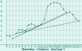 Courbe de l'humidex pour Gros-Rderching (57)