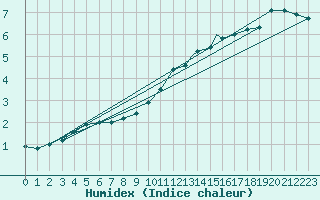 Courbe de l'humidex pour Coningsby Royal Air Force Base