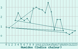 Courbe de l'humidex pour Bousson (It)