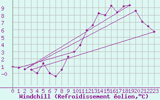 Courbe du refroidissement olien pour Lyon - Saint-Exupry (69)
