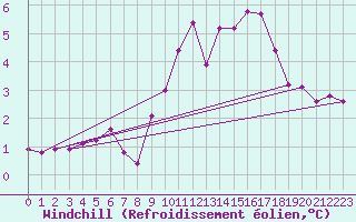 Courbe du refroidissement olien pour Saint-Amans (48)