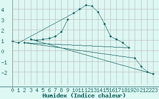 Courbe de l'humidex pour Kokemaki Tulkkila