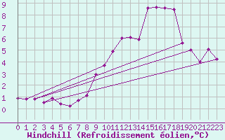 Courbe du refroidissement olien pour Roanne (42)