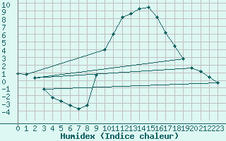 Courbe de l'humidex pour Teruel