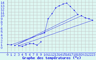 Courbe de tempratures pour Sain-Bel (69)