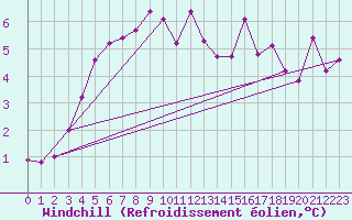 Courbe du refroidissement olien pour Lunz