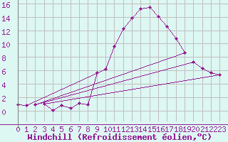 Courbe du refroidissement olien pour Eygliers (05)