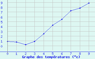 Courbe de tempratures pour Ahtari