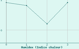 Courbe de l'humidex pour Ahtari