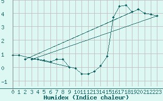 Courbe de l'humidex pour Koksijde (Be)