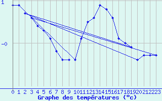 Courbe de tempratures pour Lussat (23)