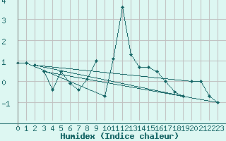 Courbe de l'humidex pour Warth