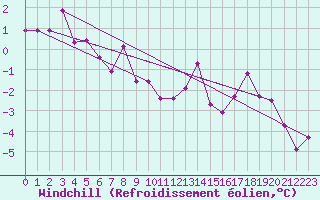 Courbe du refroidissement olien pour Adelboden