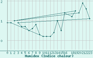 Courbe de l'humidex pour Bulson (08)