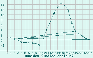 Courbe de l'humidex pour Auch (32)