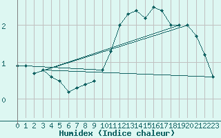 Courbe de l'humidex pour Trappes (78)