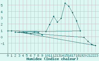 Courbe de l'humidex pour Herhet (Be)