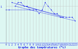 Courbe de tempratures pour Fahy (Sw)