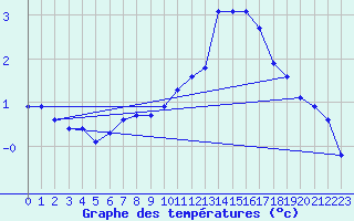 Courbe de tempratures pour Ancey (21)
