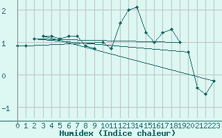 Courbe de l'humidex pour Besanon (25)