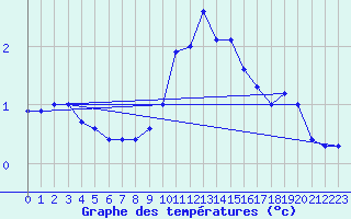 Courbe de tempratures pour Lienz