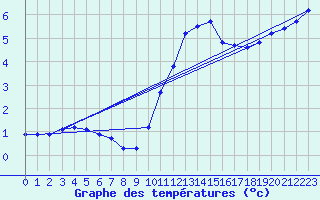 Courbe de tempratures pour Sain-Bel (69)