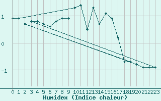 Courbe de l'humidex pour Bridel (Lu)