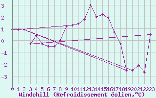 Courbe du refroidissement olien pour Saint-Hubert (Be)