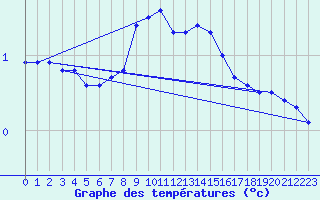 Courbe de tempratures pour Delemont