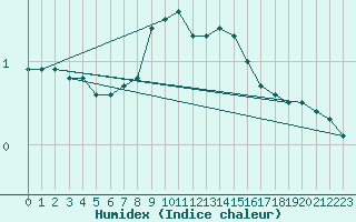 Courbe de l'humidex pour Delemont