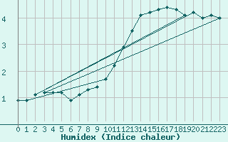 Courbe de l'humidex pour Dax (40)