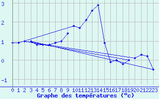 Courbe de tempratures pour Marienberg