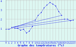 Courbe de tempratures pour Grimsey