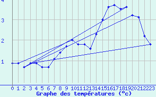 Courbe de tempratures pour Kahler Asten