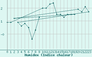 Courbe de l'humidex pour Les Charbonnires (Sw)