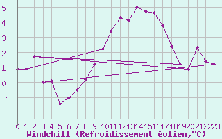 Courbe du refroidissement olien pour Grand Saint Bernard (Sw)