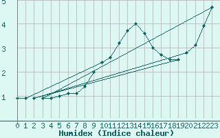 Courbe de l'humidex pour Bistrita