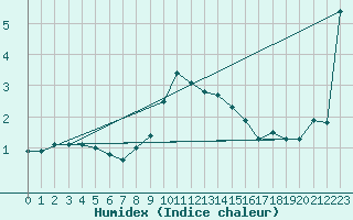 Courbe de l'humidex pour Vicosoprano