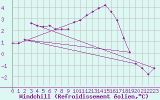 Courbe du refroidissement olien pour Grardmer (88)