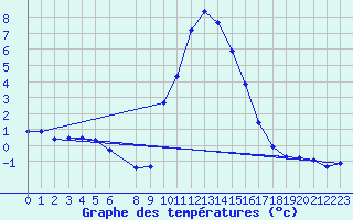 Courbe de tempratures pour Salines (And)