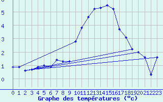 Courbe de tempratures pour Mcon (71)