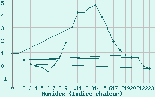 Courbe de l'humidex pour Karlskrona-Soderstjerna