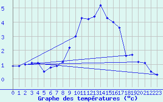 Courbe de tempratures pour Brilon-Thuelen